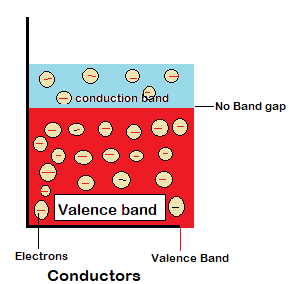 Insulators and conductors