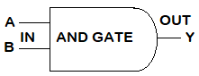 Logic gates and types of logic gates