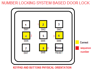 number locking system based door lock circuit